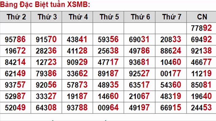 Bảng thống kê giải đặc biệt của XSMB trong 1 tuần