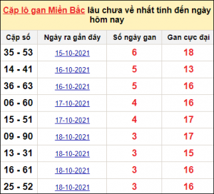 Dự đoán lô đề MB 5/3